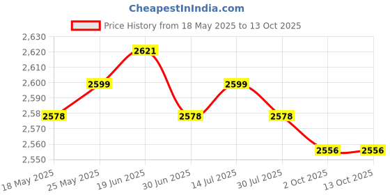 amazon.in CALANDIS™ 13.35mm Variator Set for JOG50 Zuma50 BWS50 AEROX50 AXIS50 NITRO50 Scooter | Pulleys & Tensioners | Drivetrain & Transmission | Scooter Parts | Parts & Accessories Price History Graph from 18 May 2025 to 13 Oct 2025