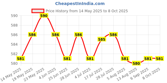 amazon.in CALANDIS™ 1/4" Tripod Monopod Adapter + Bolt Nut Screw for 1 2 3 4 5 SJ | Other Camera & Photo Accs | Camera & Photo Accessories Price History Graph from 14 May 2025 to 8 Oct 2025