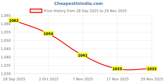 amazon.in CALANDIS™ 1/400 Ship Model Early Educational Toy for Collections Ornaments Gifts | Wooden | Boats, Ships | Models & Kits Price History Graph from 28 Sep 2025 to 28 Nov 2025