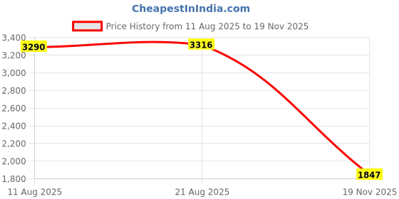 amazon.in Calandis™ 1.47Inch Display Development Board Compact Sturdy Lcd Display 172Ã—320 Pixels | Lcd Display Modules | Leds, Lcds & Display Modules | Electronic Components | Electrical & Test Equipment Price History Graph from 11 Aug 2025 to 19 Nov 2025