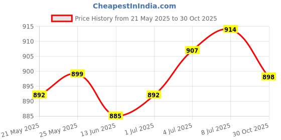 amazon.in CALANDIS™ 1/48 Plane Model Building Model Toy DIY for Home Desktop Gifts for Family Blue | Airplanes | RC Model Vehicles & Kits | Radio Control & Control Line Price History Graph from 21 May 2025 to 30 Oct 2025