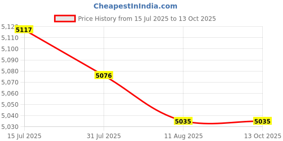 amazon.in CALANDIS™ 1/4â€ Pneumatic Die Grinder Easy to Use Polishing Machine for Pneumatic Tools 180mmx32.5mm Grinder Set | Grinders | Air Tools | Tools Price History Graph from 15 Jul 2025 to 13 Oct 2025