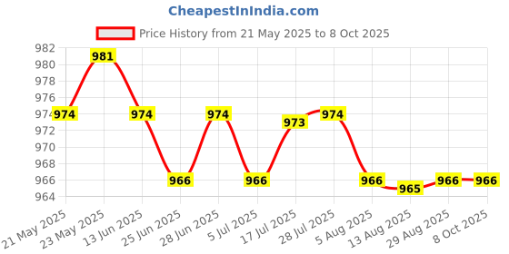 amazon.in CALANDIS™ 14pcs Star Spiral Wool Felting Needles Felt Tools Needle Starter DIY Craft | Roving Wool & Fibers | Spinning & Felting | Needlecrafts & Yarn Price History Graph from 21 May 2025 to 7 Oct 2025