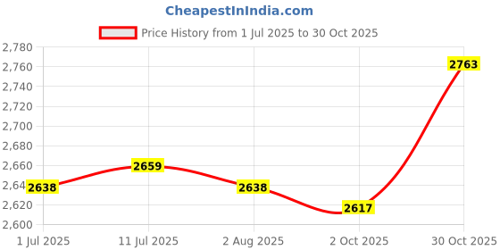amazon.in CALANDIS™ 14xWater Bag Replacement Piping Suction Nozzle with Switch Dust Proof Cap | Hydration Packs | Hiking Backpacks | & Hiking | Outdoor Sports Price History Graph from 1 Jul 2025 to 30 Oct 2025