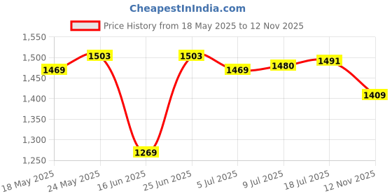 amazon.in CALANDIS™ 15" Dual Riffle Gold Pan for Nugget Mining Dredging River Panning Green | Metal Detectors | Gadgets & Other Electronics Price History Graph from 18 May 2025 to 12 Nov 2025