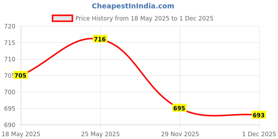 amazon.in CALANDIS™ 15" Music Conductor Baton Orchestra Band Concert Conducting Baton Pear Wood | Other Musical Instrument Equip | Equipment Price History Graph from 18 May 2025 to 1 Dec 2025