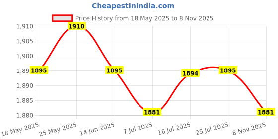 amazon.in CALANDIS™ 150Pc Mini Empty Perfume Trial Bottle Sample Vial Essential Oil Jar Cannings | Natural & Alternative Remedies Price History Graph from 18 May 2025 to 8 Nov 2025