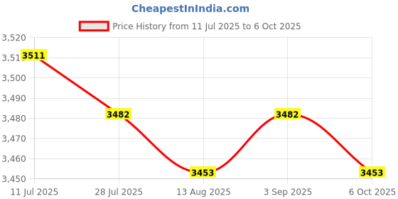 amazon.in CALANDIS™ 159mm Wear Ring 267000372 Replace for RXT 4-TEC RXTX 215 255 Challenger | Impellers & Components | Engines, Impellers & Component | Personal Watercraft Parts | Parts & Accessories Price History Graph from 11 Jul 2025 to 6 Oct 2025