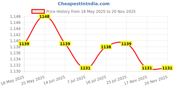 amazon.in CALANDIS™ 15ML Vintage Round Empty Refillable Perfume Essential Oil Bottle Container | Other Makeup Tools & Accs | Makeup Tools & Accessories | Makeup Price History Graph from 18 May 2025 to 19 Nov 2025