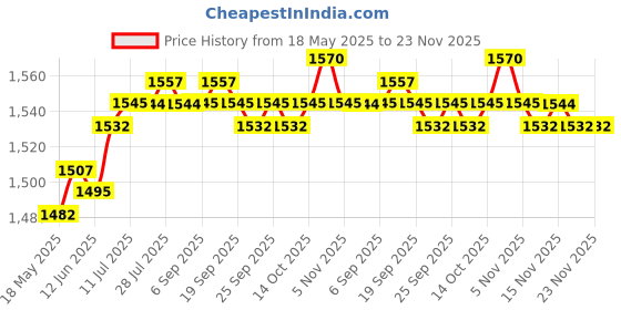 amazon.in CALANDIS™ 15mm Railblock Rod Clamp Bracket Spare Part Equipment Rod Clamp Mount Camera Black | Other Camera & Photo Accs | Camera & Photo Accessories Price History Graph from 18 May 2025 to 23 Nov 2025
