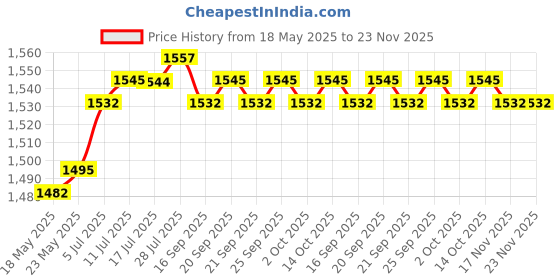 amazon.in CALANDIS™ 15mm Railblock Rod Clamp Bracket Spare Part Equipment Rod Clamp Mount Camera Blue | Other Camera & Photo Accs | Camera & Photo Accessories Price History Graph from 18 May 2025 to 23 Nov 2025