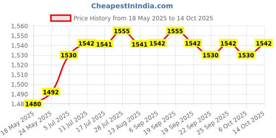 amazon.in CALANDIS™ 15mm Railblock Rod Clamp Bracket Spare Part Equipment Rod Clamp Mount Camera Red | Other Camera & Photo Accs | Camera & Photo Accessories Price History Graph from 18 May 2025 to 14 Oct 2025