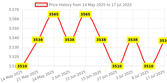 amazon.in CALANDIS™ 15Pack USB 3.0 Keystone Jack A Female to A Female Coupler Insert Connector | Plugs Jacks & Wall Plates | Networking Cables & Adapters | Computer Cables & Connectors Price History Graph from 14 May 2025 to 17 Jul 2025