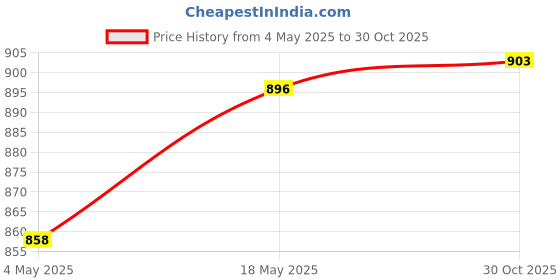 amazon.in CALANDIS™ 1/6 Fashion Dolls Accessory Sunglasses Eye Glasses for Blythe Doll Gray | Modern | Clothes & Accessories | Dolls Price History Graph from 4 May 2025 to 30 Oct 2025