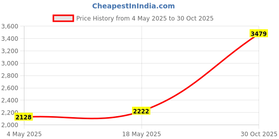 amazon.in CALANDIS™ 1/6 Scale Unisex Repairman Clothes Set for Blythe BJD 12inch Doll Accessory | Modern | Clothes & Accessories | Dolls Price History Graph from 4 May 2025 to 30 Oct 2025