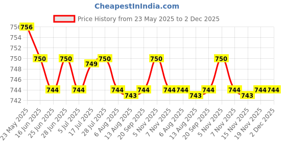 amazon.in calandis CALANDIS™ 1/6 Scale Women's Lace Underwear with Underwear for 12inch Action Figures | TV, Movie & Video Games | Action Figures calandis Price History Graph from 23 May 2025 to 2 Dec 2025