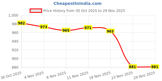 amazon.in CALANDIS™ 1:64 Scale Miniature Girls Model Tiny Character Model for Model Train Layout red | Figures | Accessories, Parts & Display | Diecast & Toy Vehicles Price History Graph from 30 Oct 2025 to 28 Nov 2025