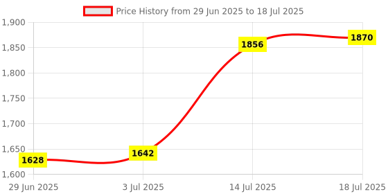amazon.in CALANDIS™ 16G DDR3 PC3-12800U 1600MHz AMD Motherboard Memory RAM 240Pin Memory Module | Computer Components & Parts | Memory (RAM) Price History Graph from 29 Jun 2025 to 14 Jul 2025