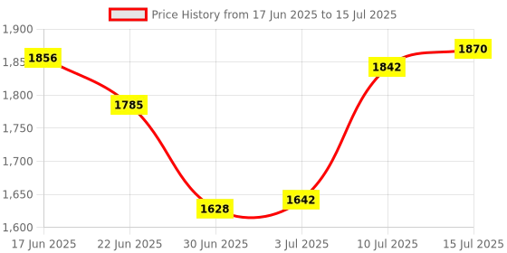 amazon.in CALANDIS™ 16G DDR3 PC3-12800U 1600MHz AMD Motherboard Memory RAM 240Pin Memory Module | Memory (RAM) Price History Graph from 17 Jun 2025 to 15 Jul 2025