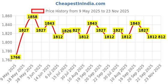 amazon.in CALANDIS™ 16GB Micro SD TF Memory Card for Mobile Phones Tablets Cameras Dashcam | Memory Cards | Cell Phone Accessories Price History Graph from 9 May 2025 to 23 Nov 2025