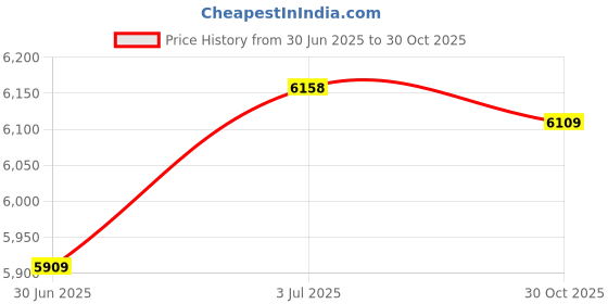 amazon.in CALANDIS™ 16mm Carbon Fiber Pickleball Paddles Set Lightweight Sturdy Comfortable Grip Orange Handle | Racquets | Tennis | Tennis & Racquet Sports Price History Graph from 30 Jun 2025 to 30 Oct 2025