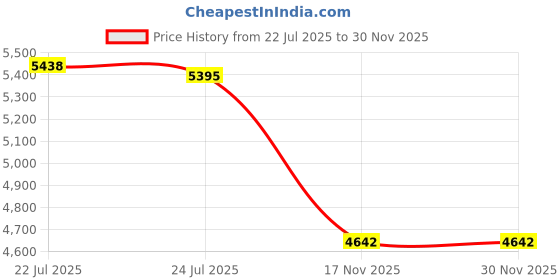 amazon.in CALANDIS™ 1.75mm Pla Filament Universal Wear Resistant Accessories 3D Printer Filament White | 3D Printer Consumables | 3D Printers & Supplies Price History Graph from 22 Jul 2025 to 29 Nov 2025
