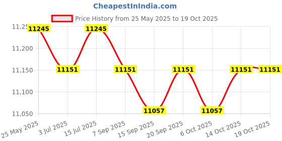 amazon.in CALANDIS™ 18 Pieces Fuel Injector Puller Installer Tools for Vehicle Repair Plant Red | Pullers & Extractors | Hand Tools | Automotive Tools & Supplies Price History Graph from 25 May 2025 to 14 Oct 2025