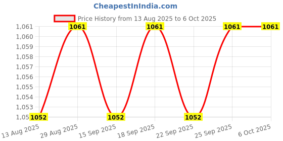 amazon.in CALANDIS™ 180 Degree Adapter 12vhpwr Electronics Accessories for Desktop Graphics Card Style D | Power Cables & Connectors | Computer Cables & Connectors Price History Graph from 13 Aug 2025 to 6 Oct 2025
