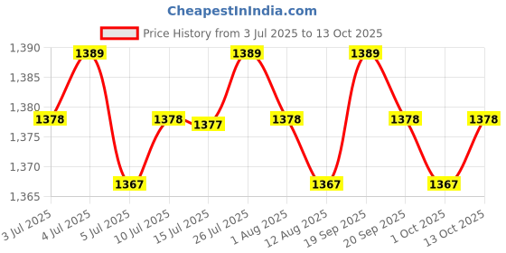 amazon.in CALANDIS™ 180Pcs Perm Papers with Adjustable Wristband Perm Paper Box Perm End Papers | Perms | Hair Care & Styling Price History Graph from 3 Jul 2025 to 13 Oct 2025