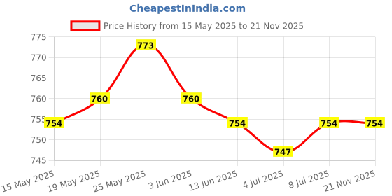 amazon.in CALANDIS™ 1/87 HO OO Layout Soccer Football Player Action Figure Model Toys Painted | Figures & People | Parts & Accessories | HO Scale | Model Railroads & Trains Price History Graph from 15 May 2025 to 21 Nov 2025