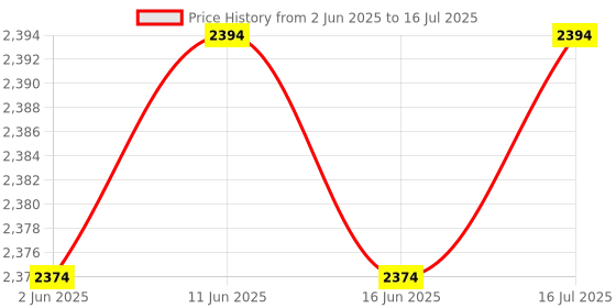 amazon.in CALANDIS™ 1:87 HO Scale with Light and Sound Model Railways HO Scale Train Accessories | Decoders | Power & Control | Model Railroads & Trains Price History Graph from 2 Jun 2025 to 16 Jul 2025