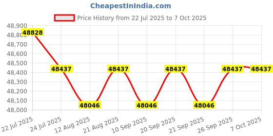 amazon.in CALANDIS™ 1881 BTU Portable Air Conditioner Compressor Cooling Conditioner for Dorm RV Price History Graph from 22 Jul 2025 to 7 Oct 2025