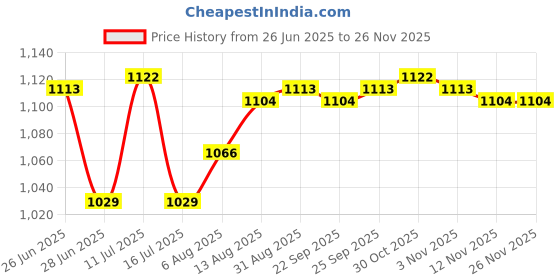 amazon.in CALANDIS™ 1.8inch Mini PCIe mSATA SSD to 40-pin ZIF/CE Cable Adapter Card Price History Graph from 26 Jun 2025 to 25 Nov 2025