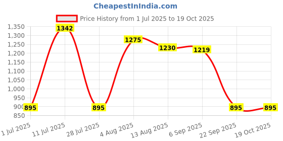 amazon.in CALANDIS™ 1/8NPT Screw Thread Oil Pressure Switch Sensor Direct Replaces Professional | Parts & Accessories | Car & Truck Parts | Air Intake & Fuel Delivery | Sensors Price History Graph from 1 Jul 2025 to 18 Oct 2025