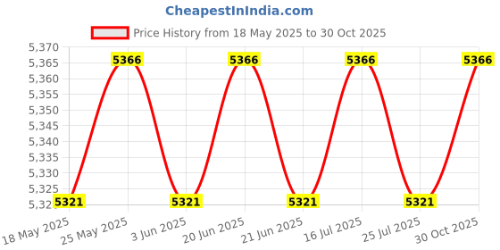 amazon.in CALANDIS™ 18W 8L USB Washing Machine for Makeup Brush Pants Travel Camping Pink - Washing Machines Price History Graph from 18 May 2025 to 30 Oct 2025