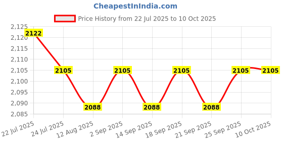 amazon.in CALANDIS™ 19 to 15mm Rod Adapter Bushing for Camera Multiuse for Travel Hiking | Other Camera & Photo Accs | Camera & Photo Accessories Price History Graph from 22 Jul 2025 to 8 Oct 2025