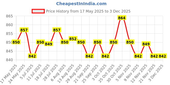 amazon.in CALANDIS™ 1inch Ball Head Adapter Parts Durable Removable for Camera Underwater Diving 1 4 inch Adapter Red | Other Camera & Photo Accs | Camera & Photo Accessories Price History Graph from 17 May 2025 to 2 Dec 2025