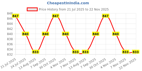 amazon.in CALANDIS™ 1inch Ball Head Adapter Parts Durable Removable for Camera Underwater Diving M5 Adapter Black | Other Camera & Photo Accs | Camera & Photo Accessories Price History Graph from 21 Jul 2025 to 22 Nov 2025