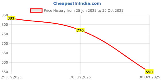 amazon.in CALANDIS™ 1inch Dumbbell Spin Lock Bar Hex Nut Barbells Fixed Clamps Clips Collar A | Fitness Running & Yoga | Strength Training | Barbells & Attachments Price History Graph from 25 Jun 2025 to 30 Oct 2025