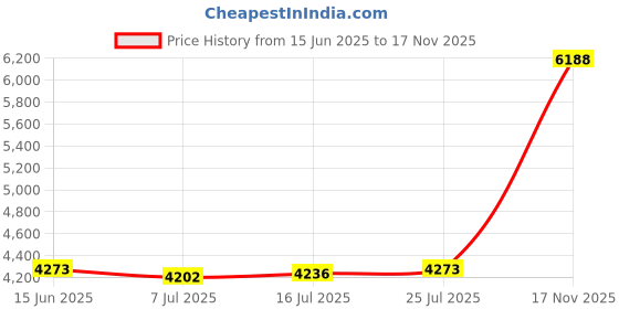 amazon.in CALANDIS™ 1kg PLA 1.75mm Filament Spool Accuracy 0.03 mm Yellow | 3D Printer Consumables | 3D Printers & Supplies Price History Graph from 15 Jun 2025 to 17 Nov 2025