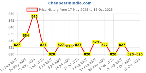 amazon.in calandis CALANDIS™ 1Pair Men's Non-Slip Sock Garters Belt Suspender with Double Clips Costumes calandis Price History Graph from 17 May 2025 to 14 Oct 2025