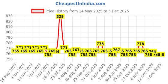 amazon.in CALANDIS™ 1Pair Unisex Washable Breathable Underarm Armpit Sweat Absorbing Shield Pads | Deodorants & Antiperspirants | Bath & Body Price History Graph from 14 May 2025 to 2 Dec 2025