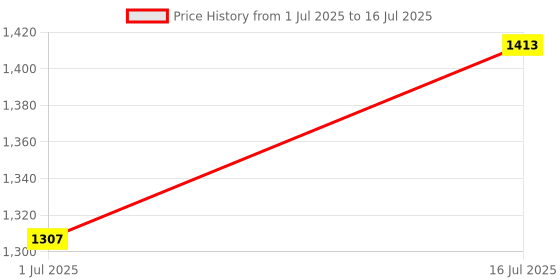 amazon.in CALANDIS™ 1pc 1.5" I2C OLED Module SSD1327 Driver Chip Communication Support for UNO | LCD Display Modules | LEDs, LCDs & Display Modules | Electronic Components | Electrical & Test Equipment Price History Graph from 1 Jul 2025 to 16 Jul 2025