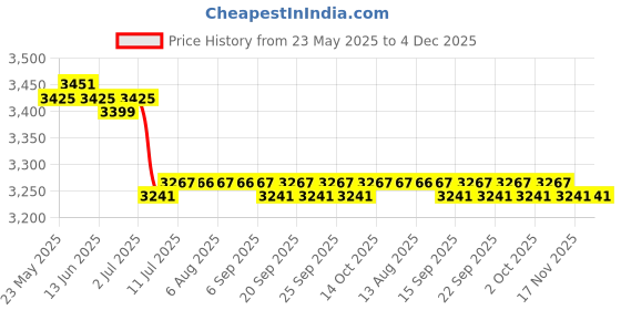 amazon.in CALANDIS™ 1PC Drill Soil Sampler Probe Sampling Depth Lawn Gardening Forest Equipment Price History Graph from 23 May 2025 to 3 Dec 2025