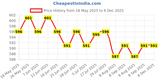 amazon.in CALANDIS™ 1pc Makeup Palette Salon Pallet Beauty Tools Powders Transparent Cosmetic Handheld Square | Nail Care, Manicure & Pedicure Price History Graph from 18 May 2025 to 6 Dec 2025