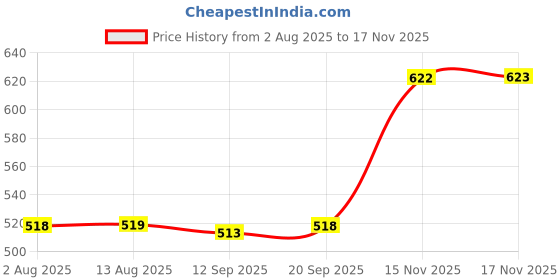 amazon.in CALANDIS™ 1pc Travel Premium Folding Pocket Compact Makeup Mirror Two-Sided Coppery | Makeup Mirrors | Makeup Tools & Accessories | Makeup Price History Graph from 2 Aug 2025 to 15 Nov 2025
