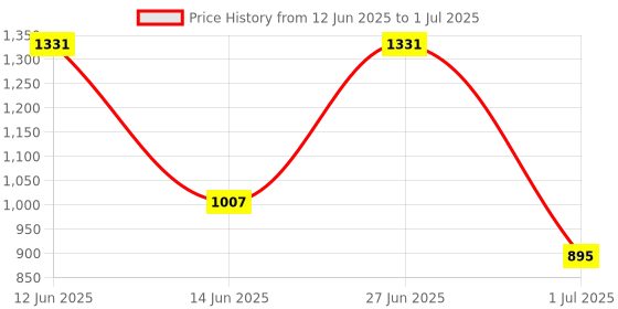 amazon.in CALANDIS™ 1pc VU Panel Meter Warm Back Light Audio Level Tube Amplifier DB Level LED Header Price History Graph from 12 Jun 2025 to 1 Jul 2025