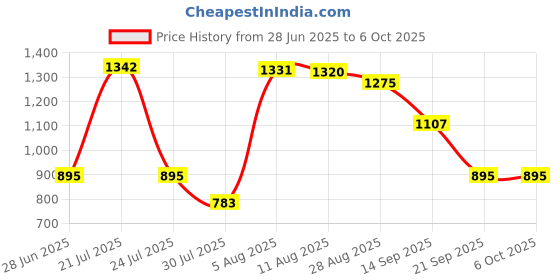 amazon.in CALANDIS™ 1pc VU Panel Meter Warm Back Light Audio Level Tube Amplifier DB Level LED Header Price History Graph from 28 Jun 2025 to 6 Oct 2025