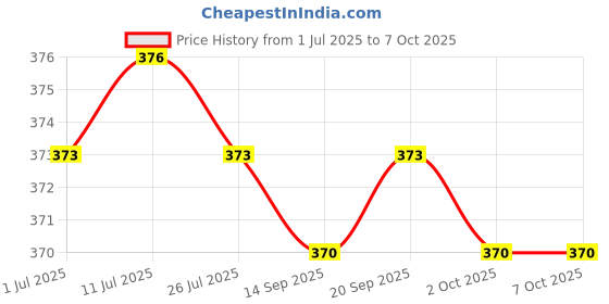 amazon.in CALANDIS™ 1PCS D20mm Ultrasonic Mist Maker Fogger Water Fountain Ceramic Humidifier Atomize Discs | Other Sensors | Sensors Price History Graph from 1 Jul 2025 to 7 Oct 2025
