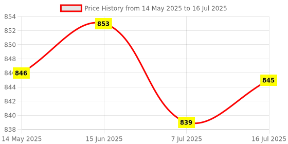 amazon.in CALANDIS™ 1Pcs G1/4" Adjustable Aqua Link Pipe (41-69mm) Dual G1/4" External Thread | Other Computers & Networking Price History Graph from 14 May 2025 to 16 Jul 2025